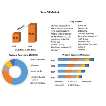 Viewpoint: US base oils set for competitive 2024 market